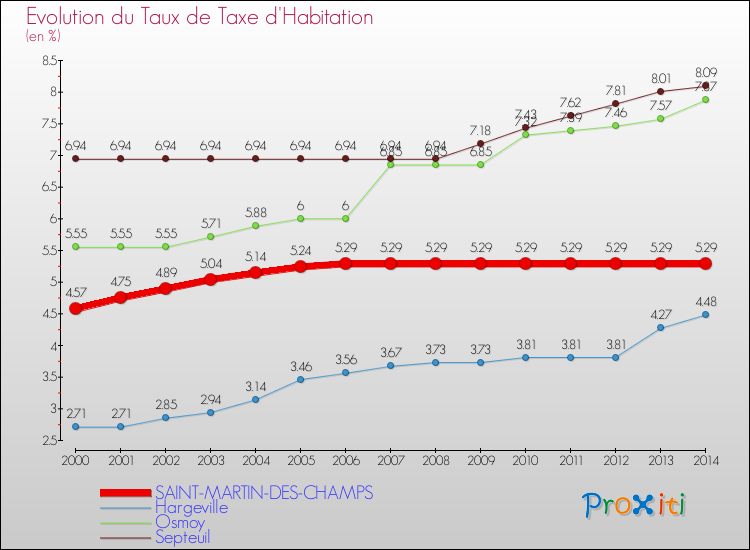 Evolution du taux de la taxe d'habitation pour SAINT-MARTIN-DES-CHAMPS et les communes proches de 2000 à 2014 Comparaison des taux de la taxe d'habitation pour SAINT-MARTIN-DES-CHAMPS et les communes voisines de 2000 à 2014