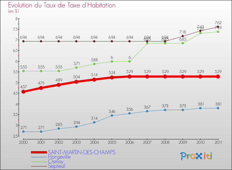 Evolution du taux de la taxe d'habitation pour SAINT-MARTIN-DES-CHAMPS et les communes proches Comparaison des taux de la taxe d'habitation pour SAINT-MARTIN-DES-CHAMPS et les communes voisines