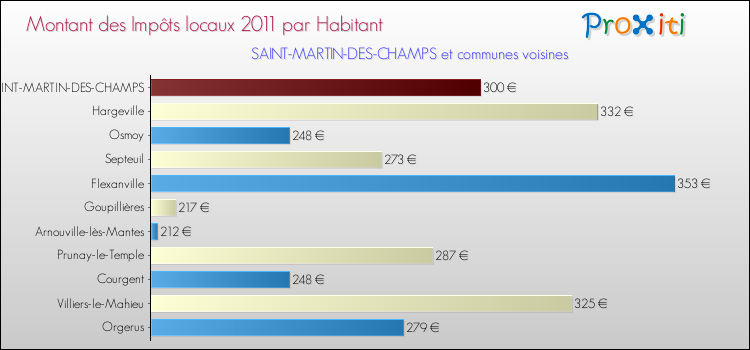 Montant des impôts locaux par Habitant pour SAINT-MARTIN-DES-CHAMPS et les communes proches Comparaison des impôts locaux par habitant pour SAINT-MARTIN-DES-CHAMPS et les communes voisines