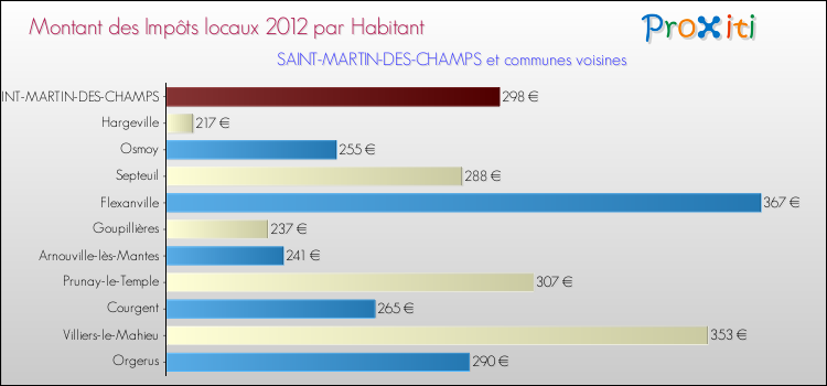 Montant des impôts locaux par Habitant pour SAINT-MARTIN-DES-CHAMPS et les communes proches Comparaison des impôts locaux par habitant pour SAINT-MARTIN-DES-CHAMPS et les communes voisines