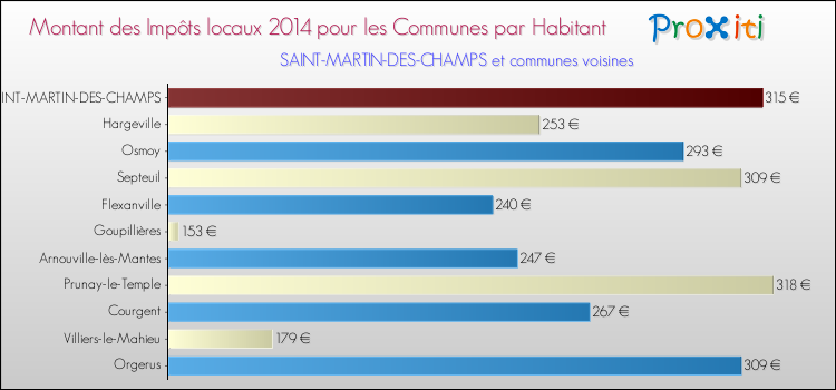 Montant des impôts locaux par Habitant pour SAINT-MARTIN-DES-CHAMPS et les communes proches en 2014 Comparaison des impôts locaux par habitant pour SAINT-MARTIN-DES-CHAMPS et les communes voisines en 2014