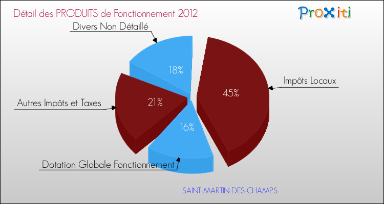 Décomposition du Budget de Fonctionnement 2012 de la commune de SAINT-MARTIN-DES-CHAMPS Budget de Fonctionnement 2012 pour la commune de SAINT-MARTIN-DES-CHAMPS