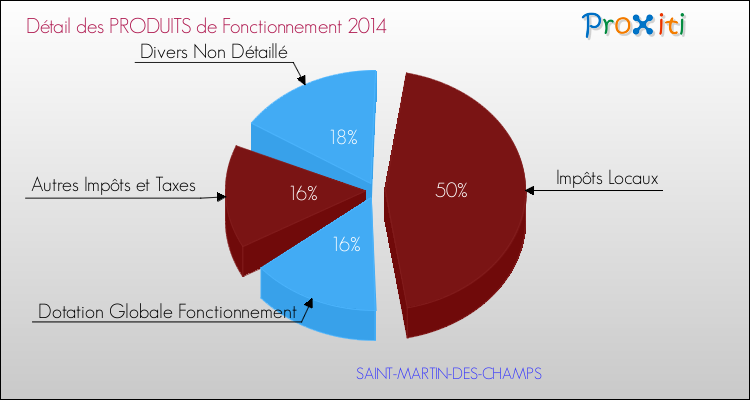 Décomposition du Budget de Fonctionnement 2014 de la commune de SAINT-MARTIN-DES-CHAMPS Budget de Fonctionnement 2014 pour la commune de SAINT-MARTIN-DES-CHAMPS