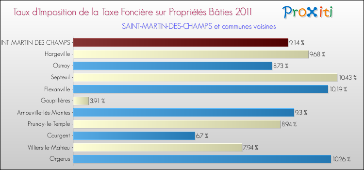 Taux d'imposition de la taxe foncière sur le bati 2011 pour SAINT-MARTIN-DES-CHAMPS et les communes proches Comparaison des taux d'imposition de la taxe foncière sur le bati 2011 pour SAINT-MARTIN-DES-CHAMPS et les communes voisines