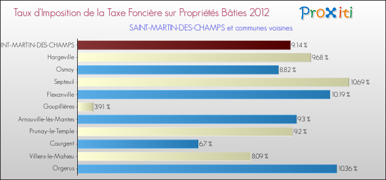 Taux d'imposition de la taxe foncière sur le bati 2012 pour SAINT-MARTIN-DES-CHAMPS et les communes proches Comparaison des taux d'imposition de la taxe foncière sur le bati 2012 pour SAINT-MARTIN-DES-CHAMPS et les communes voisines