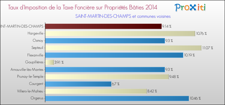 Taux d'imposition de la taxe foncière sur le bati 2014 pour SAINT-MARTIN-DES-CHAMPS et les communes proches Comparaison des taux d'imposition de la taxe foncière sur le bati 2014 pour SAINT-MARTIN-DES-CHAMPS et les communes voisines