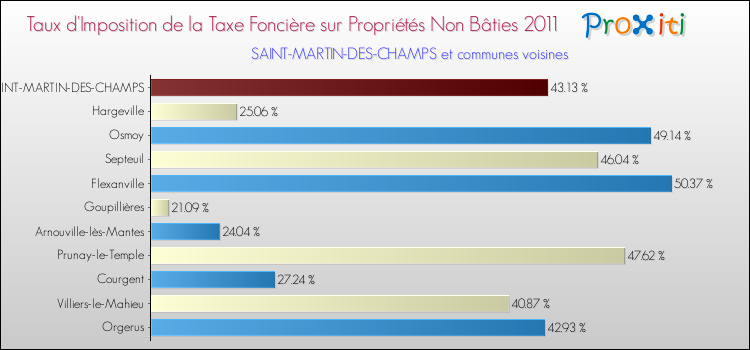 Taux d'imposition de la taxe foncière sur les immeubles et terrains non batis 2011 pour SAINT-MARTIN-DES-CHAMPS et les communes proches Comparaison des taux d'imposition de la taxe foncière sur les immeubles et terrains non batis 2011 pour SAINT-MARTIN-DES-CHAMPS et les communes voisines