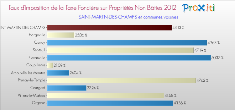 Taux d'imposition de la taxe foncière sur les immeubles et terrains non batis 2012 pour SAINT-MARTIN-DES-CHAMPS et les communes proches Comparaison des taux d'imposition de la taxe foncière sur les immeubles et terrains non batis 2012 pour SAINT-MARTIN-DES-CHAMPS et les communes voisines