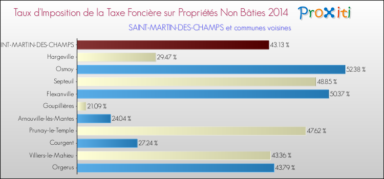 Taux d'imposition de la taxe foncière sur les immeubles et terrains non batis 2014 pour SAINT-MARTIN-DES-CHAMPS et les communes proches Comparaison des taux d'imposition de la taxe foncière sur les immeubles et terrains non batis 2014 pour SAINT-MARTIN-DES-CHAMPS et les communes voisines