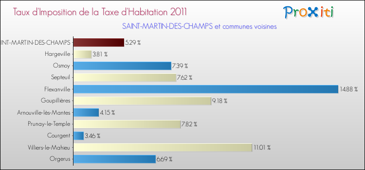 Taux d'imposition de la taxe d'habitation 2011 pour SAINT-MARTIN-DES-CHAMPS et les communes proches Comparaison des taux d'imposition de la taxe d'habitation 2011 pour SAINT-MARTIN-DES-CHAMPS et les communes voisines