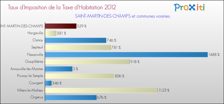 Taux d'imposition de la taxe d'habitation 2012 pour SAINT-MARTIN-DES-CHAMPS et les communes proches Comparaison des taux d'imposition de la taxe d'habitation 2012 pour SAINT-MARTIN-DES-CHAMPS et les communes voisines