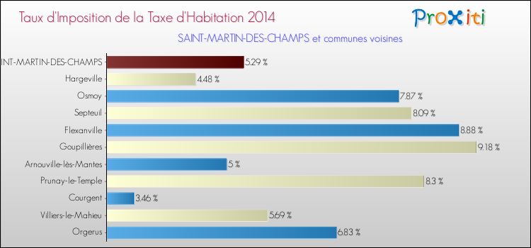 Taux d'imposition de la taxe d'habitation 2014 pour SAINT-MARTIN-DES-CHAMPS et les communes proches Comparaison des taux d'imposition de la taxe d'habitation 2014 pour SAINT-MARTIN-DES-CHAMPS et les communes voisines