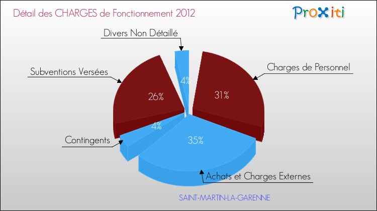 Décomposition des Charges de Fonctionnement 2012 de la commune de SAINT-MARTIN-LA-GARENNE Charges de Fonctionnement 2012 pour la commune de SAINT-MARTIN-LA-GARENNE