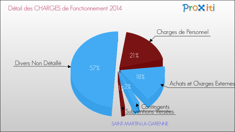 Décomposition des Charges de Fonctionnement 2014 de la commune de SAINT-MARTIN-LA-GARENNE Charges de Fonctionnement 2014 pour la commune de SAINT-MARTIN-LA-GARENNE