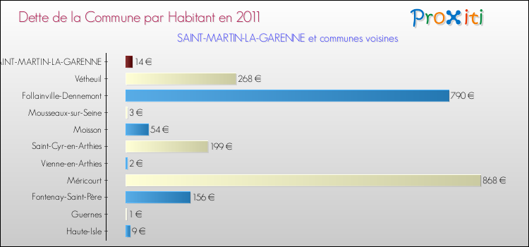 Dette par habitant de la commune en 2011 pour SAINT-MARTIN-LA-GARENNE et les communes proches Comparaison de la dette par habitant de la commune en 2011 pour SAINT-MARTIN-LA-GARENNE et les communes voisines