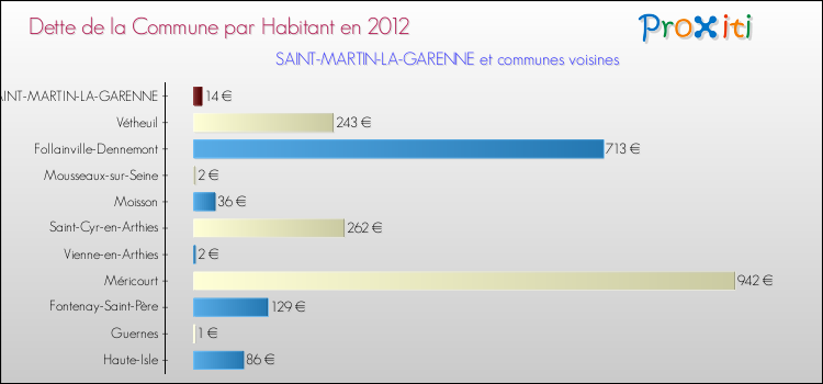 Dette par habitant de la commune en 2012 pour SAINT-MARTIN-LA-GARENNE et les communes proches Comparaison de la dette par habitant de la commune en 2012 pour SAINT-MARTIN-LA-GARENNE et les communes voisines