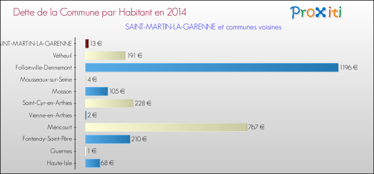 Dette par habitant de la commune en 2014 pour SAINT-MARTIN-LA-GARENNE et les communes proches Comparaison de la dette par habitant de la commune en 2014 pour SAINT-MARTIN-LA-GARENNE et les communes voisines