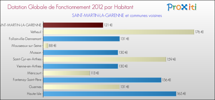 Montant des dotations globales de fonctionnement DGF par Habitant pour SAINT-MARTIN-LA-GARENNE et les communes proches Comparaison des des dotations globales de fonctionnement DGF par habitant pour SAINT-MARTIN-LA-GARENNE et les communes voisines