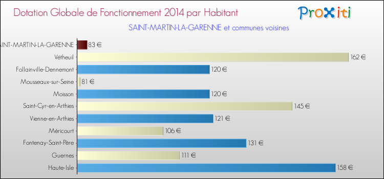 Montant des dotations globales de fonctionnement DGF par Habitant pour SAINT-MARTIN-LA-GARENNE et les communes proches en 2014. Comparaison des des dotations globales de fonctionnement DGF par habitant pour SAINT-MARTIN-LA-GARENNE et les communes voisines en 2014.