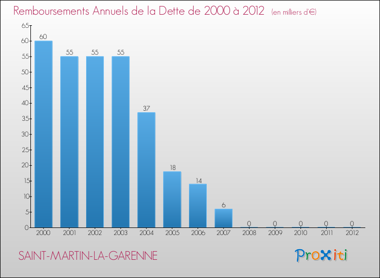 Evolution de l'annuité de la dette pour la commune de SAINT-MARTIN-LA-GARENNE de 2000 à 2012 Annuités de la dette pour SAINT-MARTIN-LA-GARENNE de 2000 à 2012