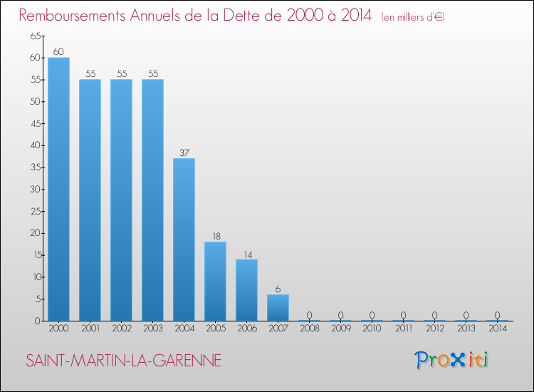 Evolution de l'annuité de la dette pour la commune de SAINT-MARTIN-LA-GARENNE de 2000 à 2014 Annuités de la dette pour SAINT-MARTIN-LA-GARENNE de 2000 à 2014