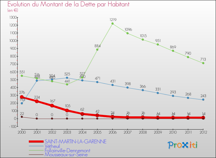 Evolution de la dette par habitant pour la commune de SAINT-MARTIN-LA-GARENNE et les communes proches de 2000 à 2012 Comparaison de la dette par habitant pour SAINT-MARTIN-LA-GARENNE et les communes voisines de 2000 à 2012