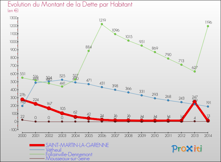Evolution de la dette par habitant pour la commune de SAINT-MARTIN-LA-GARENNE et les communes proches de 2000 à 2014 Comparaison de la dette par habitant pour SAINT-MARTIN-LA-GARENNE et les communes voisines de 2000 à 2014