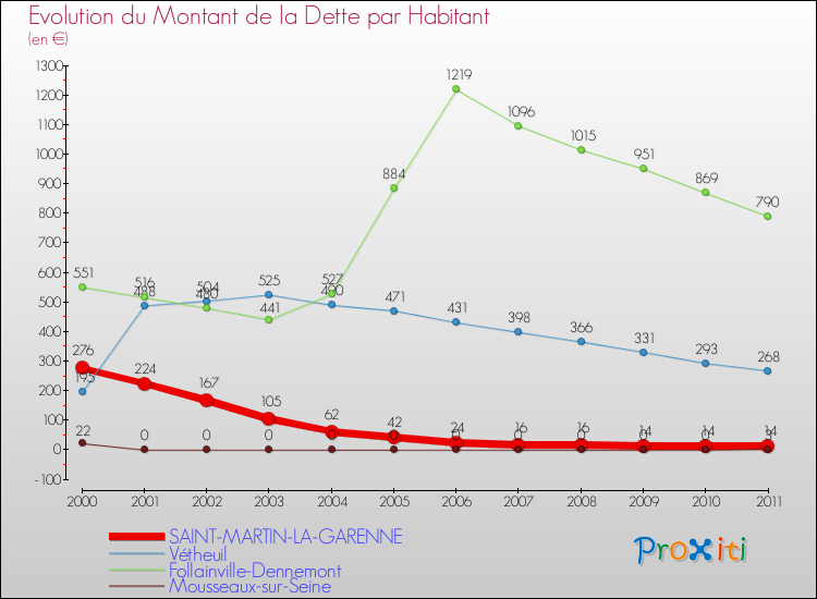Evolution de la dette par habitant pour la commune de SAINT-MARTIN-LA-GARENNE et les communes proches Comparaison de la dette par habitant pour SAINT-MARTIN-LA-GARENNE et les communes voisines