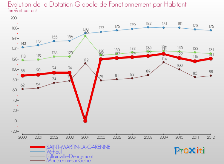 Evolution et montant de la dotation globale de fonctionnement par Habitant pour SAINT-MARTIN-LA-GARENNE et les communes proches Comparaison des dotations globales de fonctionnement par habitant pour SAINT-MARTIN-LA-GARENNE et les communes voisines