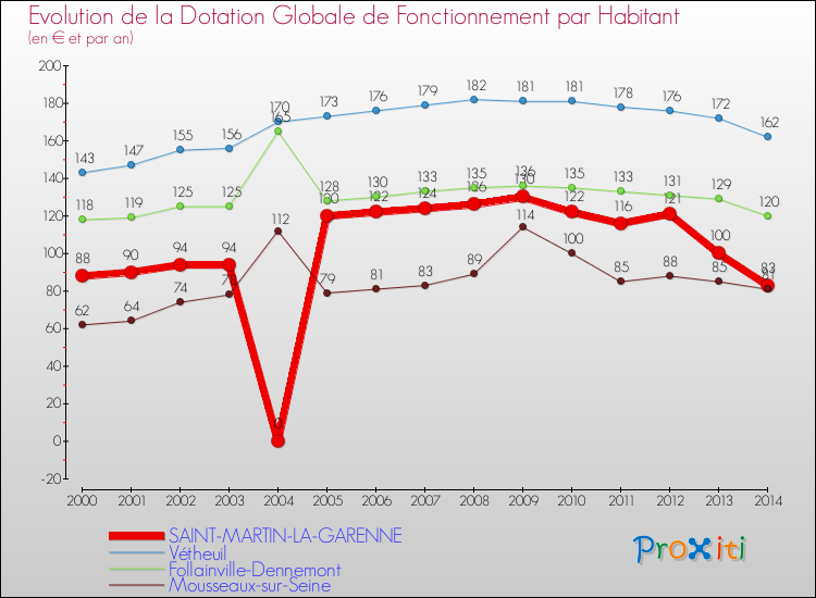 Evolution et montant de la dotation globale de fonctionnement par Habitant pour SAINT-MARTIN-LA-GARENNE et les communes proches de 2000 à 2014. Comparaison des dotations globales de fonctionnement par habitant pour SAINT-MARTIN-LA-GARENNE et les communes voisines de 2000 à 2014.
