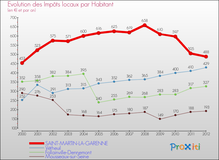 Evolution et montant des impôts locaux par Habitant pour SAINT-MARTIN-LA-GARENNE et les communes proches Comparaison des impôts locaux par habitant pour SAINT-MARTIN-LA-GARENNE et les communes voisines