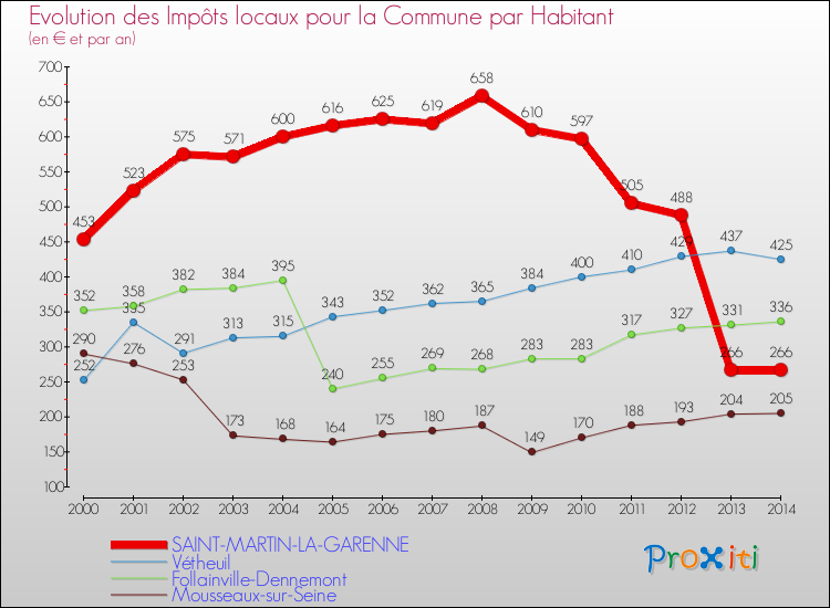 Evolution et montant des impôts locaux par Habitant pour SAINT-MARTIN-LA-GARENNE et les communes proches de 2000 à 2014 Comparaison des impôts locaux par habitant pour SAINT-MARTIN-LA-GARENNE et les communes voisines de 2000 à 2014