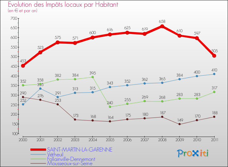 Evolution et montant des impôts locaux par Habitant pour SAINT-MARTIN-LA-GARENNE et les communes proches Comparaison des impôts locaux par habitant pour SAINT-MARTIN-LA-GARENNE et les communes voisines