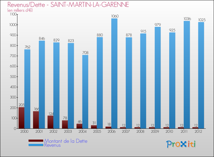 Evolution comparée de la dette et des revenus pour la commune de SAINT-MARTIN-LA-GARENNE de 2000 à 2012 Comparaison de la dette et des revenus pour SAINT-MARTIN-LA-GARENNE de 2000 à 2012