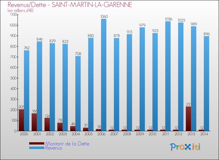 Evolution comparée de la dette et des revenus pour la commune de SAINT-MARTIN-LA-GARENNE de 2000 à 2014 Comparaison de la dette et des revenus pour SAINT-MARTIN-LA-GARENNE de 2000 à 2014