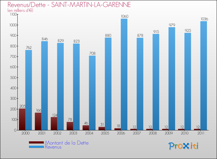 Evolution comparée de la dette et des revenus pour la commune de SAINT-MARTIN-LA-GARENNE de 2000 à 2011 Comparaison de la dette et des revenus pour SAINT-MARTIN-LA-GARENNE de 2000 à 2011