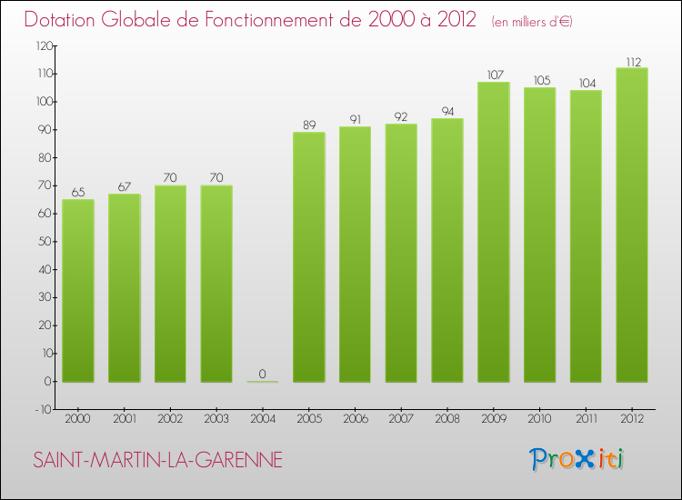 Evolution du montant de la Dotation Globale de Fonctionnement pour la commune de SAINT-MARTIN-LA-GARENNE de 2000 à 2012 Evolution du montant de la Dotation Globale de Fonctionnement pour SAINT-MARTIN-LA-GARENNE de 2000 à 2012