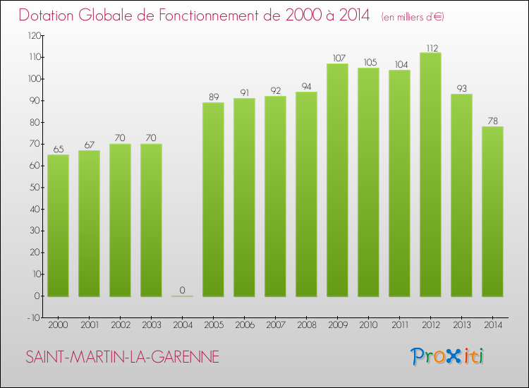 Evolution du montant de la Dotation Globale de Fonctionnement pour la commune de SAINT-MARTIN-LA-GARENNE de 2000 à 2014 Evolution du montant de la Dotation Globale de Fonctionnement pour SAINT-MARTIN-LA-GARENNE de 2000 à 2014