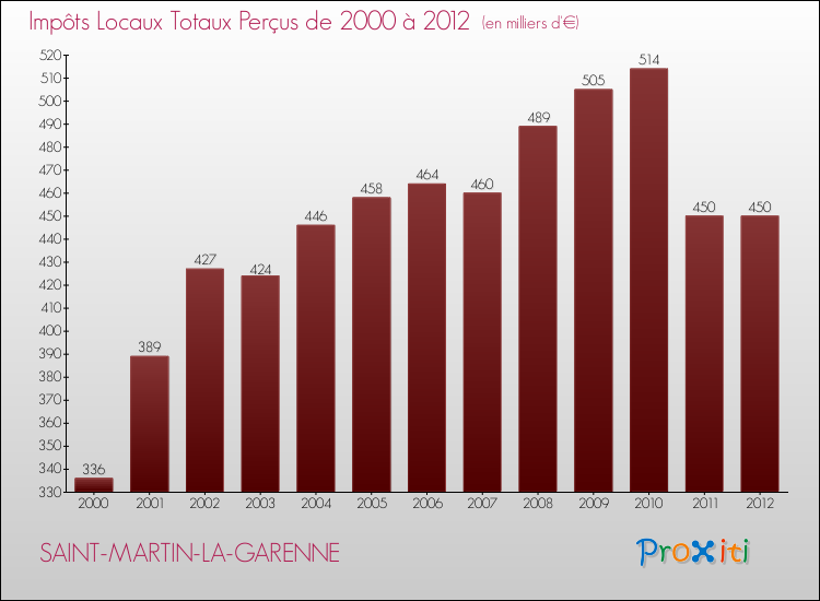 Evolution des Impôts Locaux pour la commune de SAINT-MARTIN-LA-GARENNE de 2000 à 2012 Evolution des Impôts Locaux pour SAINT-MARTIN-LA-GARENNE de 2000 à 2012