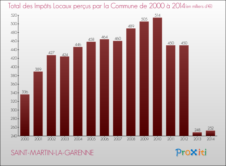 Evolution des Impôts Locaux pour la commune de SAINT-MARTIN-LA-GARENNE de 2000 à 2014 Evolution des Impôts Locaux pour SAINT-MARTIN-LA-GARENNE de 2000 à 2014