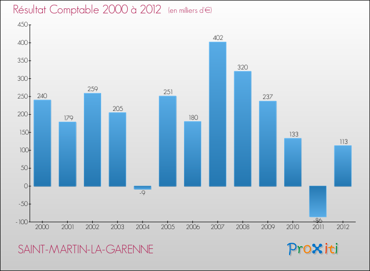 Evolution du résultat comptable pour la commune de SAINT-MARTIN-LA-GARENNE de 2000 à 2012 Evolution du résultat comptable pour SAINT-MARTIN-LA-GARENNE de 2000 à 2012
