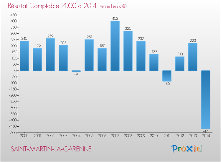 Evolution du résultat comptable pour la commune de SAINT-MARTIN-LA-GARENNE de 2000 à 2014 Evolution du résultat comptable pour SAINT-MARTIN-LA-GARENNE de 2000 à 2014