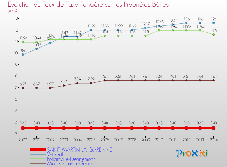 Evolution du taux de la taxe foncière sur le bati pour SAINT-MARTIN-LA-GARENNE et les communes proches de 2000 à 2014 Comparaison des taux de taxe foncière sur le bati pour SAINT-MARTIN-LA-GARENNE et les communes voisines de 2000 à 2014