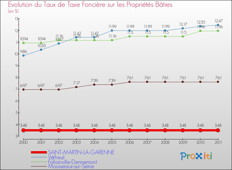 Evolution du taux de la taxe foncière sur le bati pour SAINT-MARTIN-LA-GARENNE et les communes proches Comparaison des taux de taxe foncière sur le bati pour SAINT-MARTIN-LA-GARENNE et les communes voisines