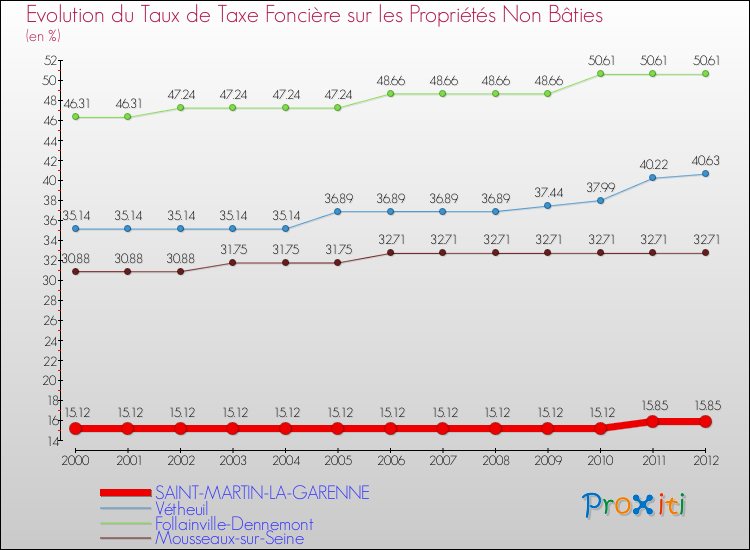 Evolution du taux de la taxe foncière sur les immeubles et terrains non batis pour SAINT-MARTIN-LA-GARENNE et les communes proches de 2000 à 2012 Comparaison des taux de la taxe foncière sur les immeubles et terrains non batis pour SAINT-MARTIN-LA-GARENNE et les communes voisines de 2000 à 2012