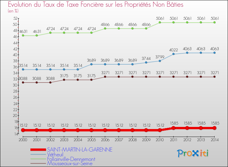 Evolution du taux de la taxe foncière sur les immeubles et terrains non batis pour SAINT-MARTIN-LA-GARENNE et les communes proches de 2000 à 2014 Comparaison des taux de la taxe foncière sur les immeubles et terrains non batis pour SAINT-MARTIN-LA-GARENNE et les communes voisines de 2000 à 2014