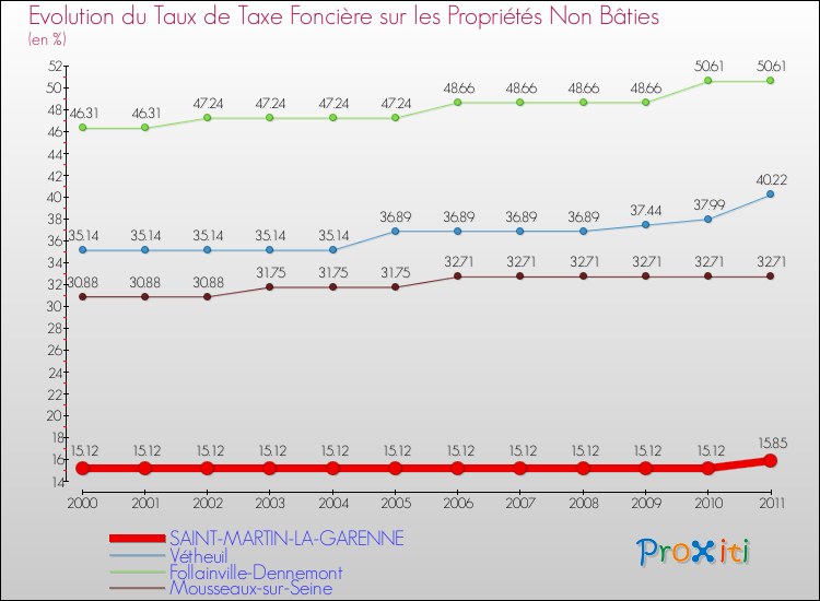 Evolution du taux de la taxe foncière sur les immeubles et terrains non batis pour SAINT-MARTIN-LA-GARENNE et les communes proches Comparaison des taux de la taxe foncière sur les immeubles et terrains non batis pour SAINT-MARTIN-LA-GARENNE et les communes voisines