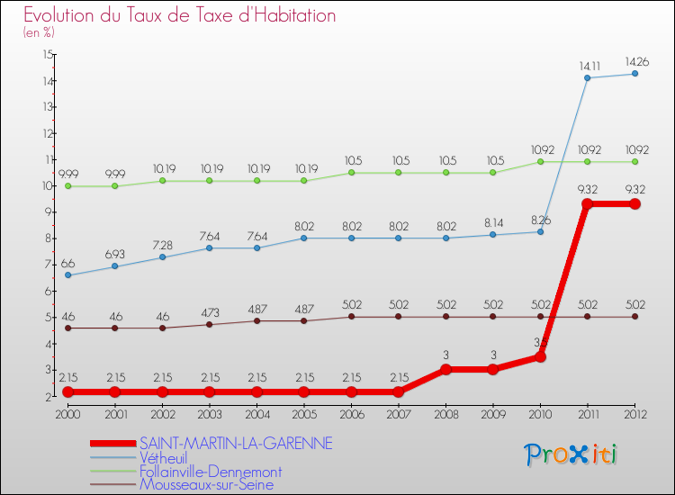 Evolution du taux de la taxe d'habitation pour SAINT-MARTIN-LA-GARENNE et les communes proches Comparaison des taux de la taxe d'habitation pour SAINT-MARTIN-LA-GARENNE et les communes voisines