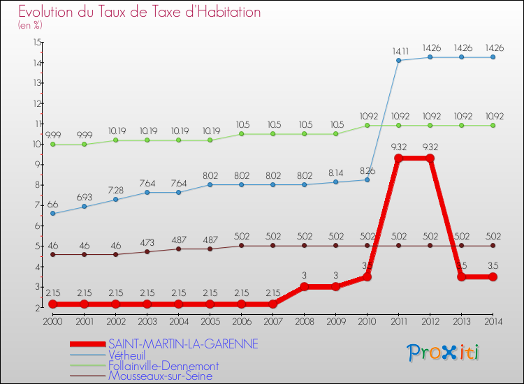 Evolution du taux de la taxe d'habitation pour SAINT-MARTIN-LA-GARENNE et les communes proches de 2000 à 2014 Comparaison des taux de la taxe d'habitation pour SAINT-MARTIN-LA-GARENNE et les communes voisines de 2000 à 2014