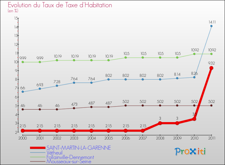 Evolution du taux de la taxe d'habitation pour SAINT-MARTIN-LA-GARENNE et les communes proches Comparaison des taux de la taxe d'habitation pour SAINT-MARTIN-LA-GARENNE et les communes voisines